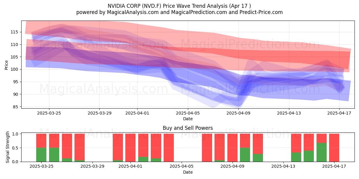  NVIDIA CORP (NVD.F) Support and Resistance area (17 Apr) 