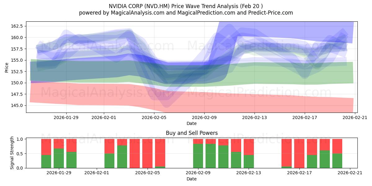  NVIDIA CORP (NVD.HM) Support and Resistance area (19 Feb) 