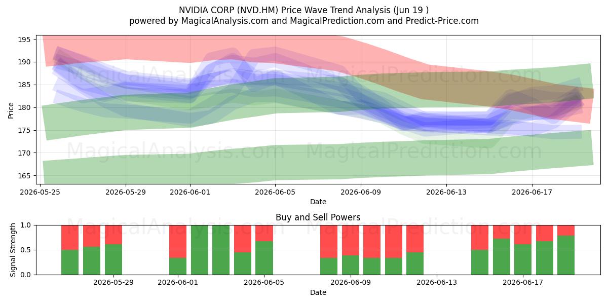  NVIDIA CORP (NVD.HM) Support and Resistance area (18 Jun) 