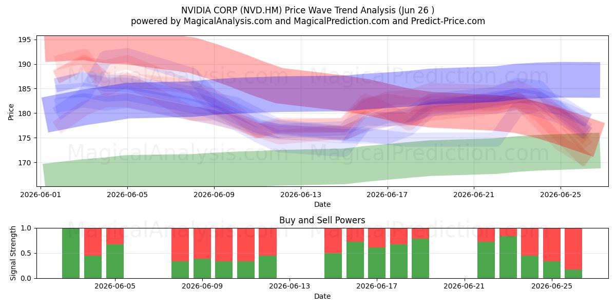 NVIDIA CORP (NVD.HM) Support and Resistance area (25 Jun) 