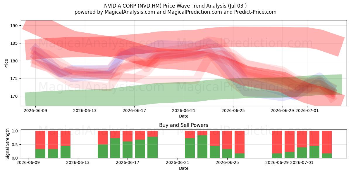  NVIDIA CORP (NVD.HM) Support and Resistance area (02 Jul) 