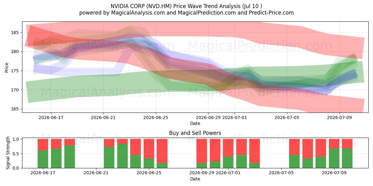 NVIDIA CORP (NVD.HM) Support and Resistance area (09 Jul) 