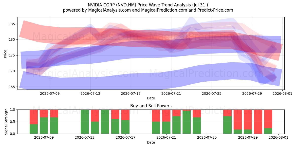  NVIDIA CORP (NVD.HM) Support and Resistance area (30 Jul) 