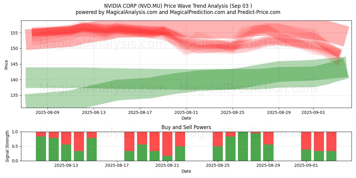  NVIDIA CORP (NVD.MU) Support and Resistance area (02 Sep) 