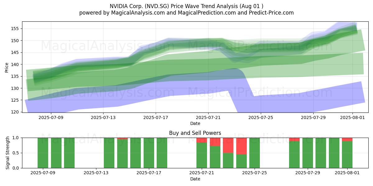  NVIDIA Corp. (NVD.SG) Support and Resistance area (31 Jul) 