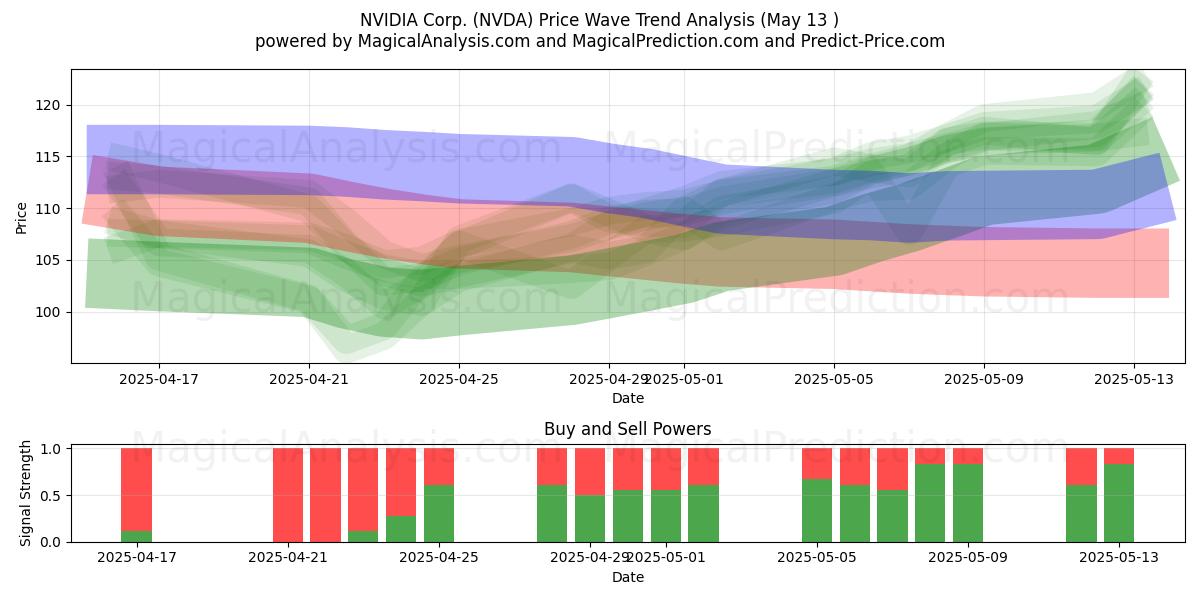  NVIDIA Corp. (NVDA) Support and Resistance area (13 May) 