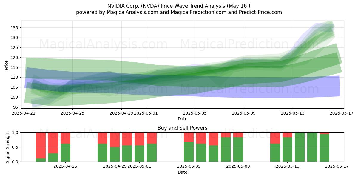  NVIDIA Corp. (NVDA) Support and Resistance area (16 May) 