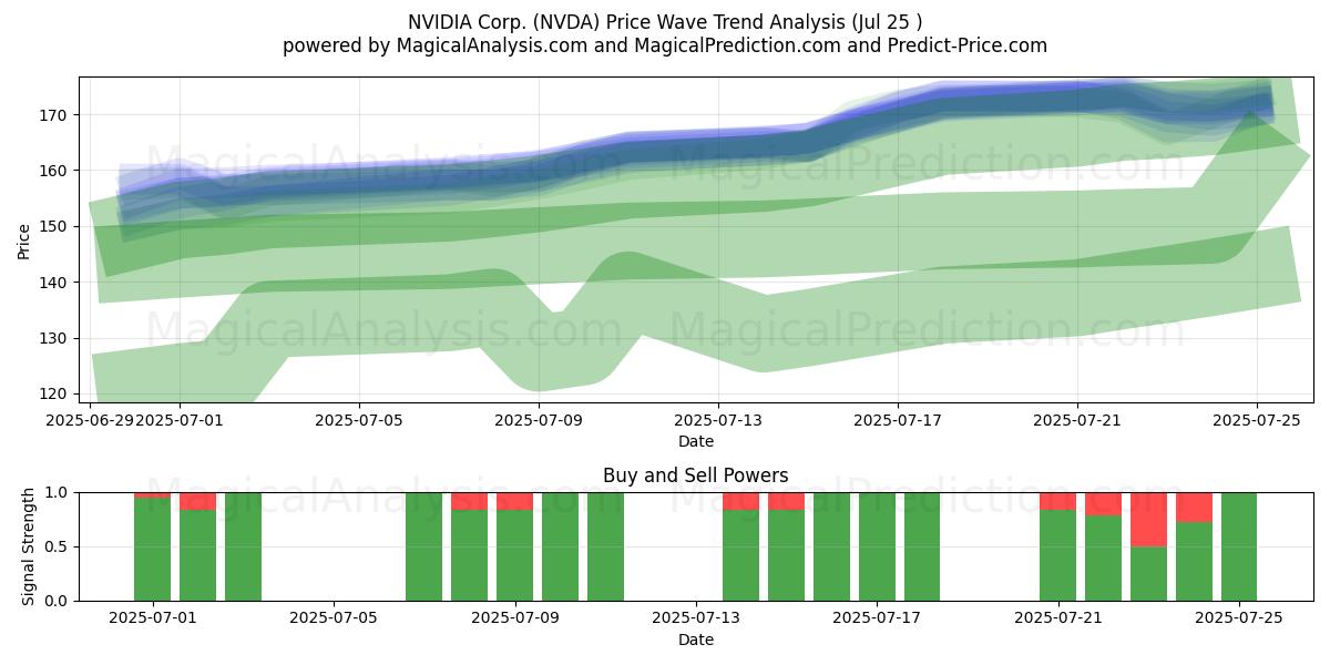  NVIDIA Corp. (NVDA) Support and Resistance area (24 Jul) 