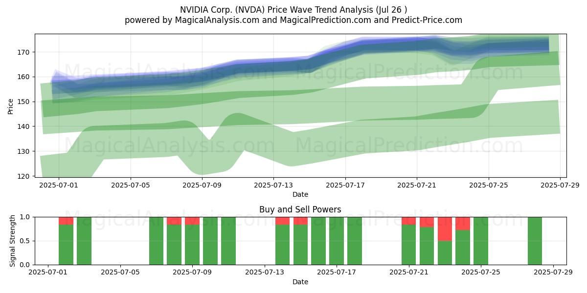  NVIDIA Corp. (NVDA) Support and Resistance area (25 Jul) 