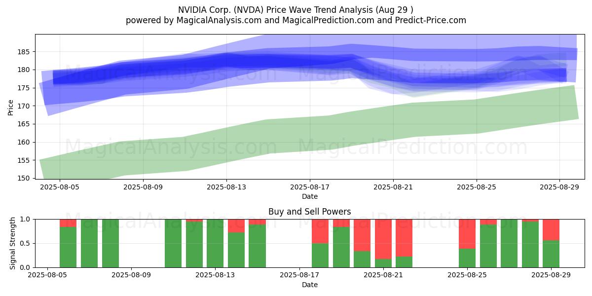  NVIDIA Corp. (NVDA) Support and Resistance area (28 Aug) 