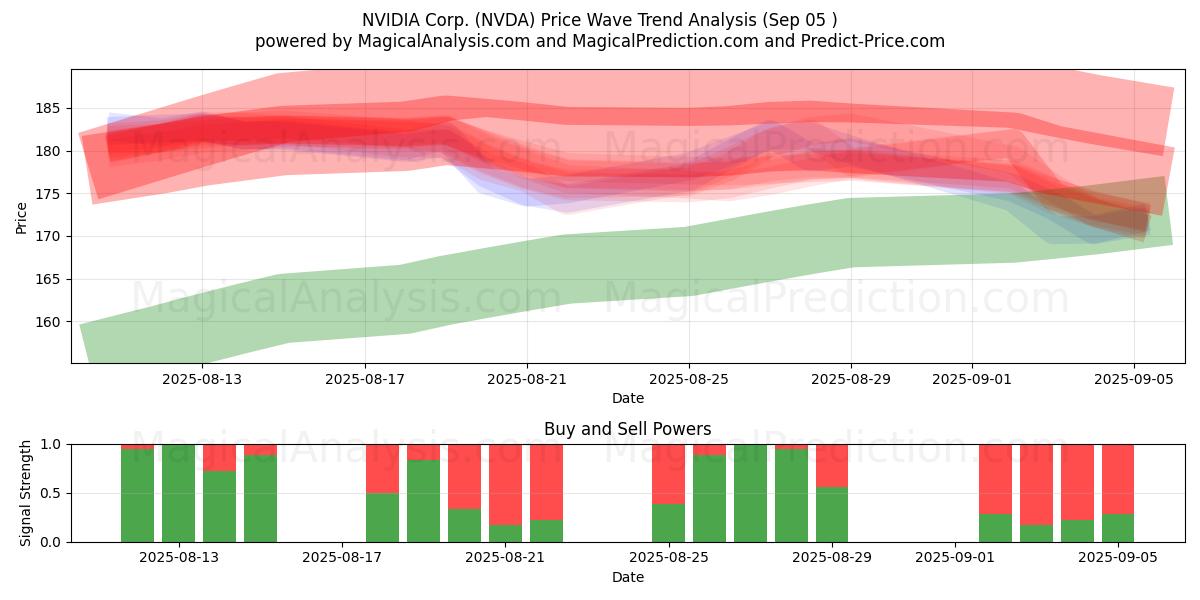  NVIDIA Corp. (NVDA) Support and Resistance area (04 Sep) 