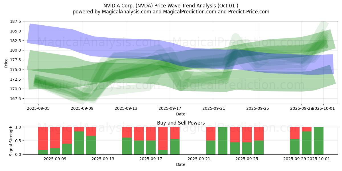  NVIDIA Corp. (NVDA) Support and Resistance area (30 Sep) 