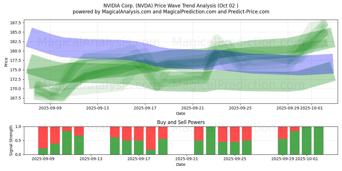  NVIDIA Corp. (NVDA) Support and Resistance area (01 Oct) 