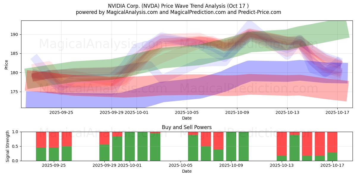 NVIDIA Corp. (NVDA) Support and Resistance area (16 Oct) NVIDIA Corp. (NVDA) Support and Resistance area (16 Oct)