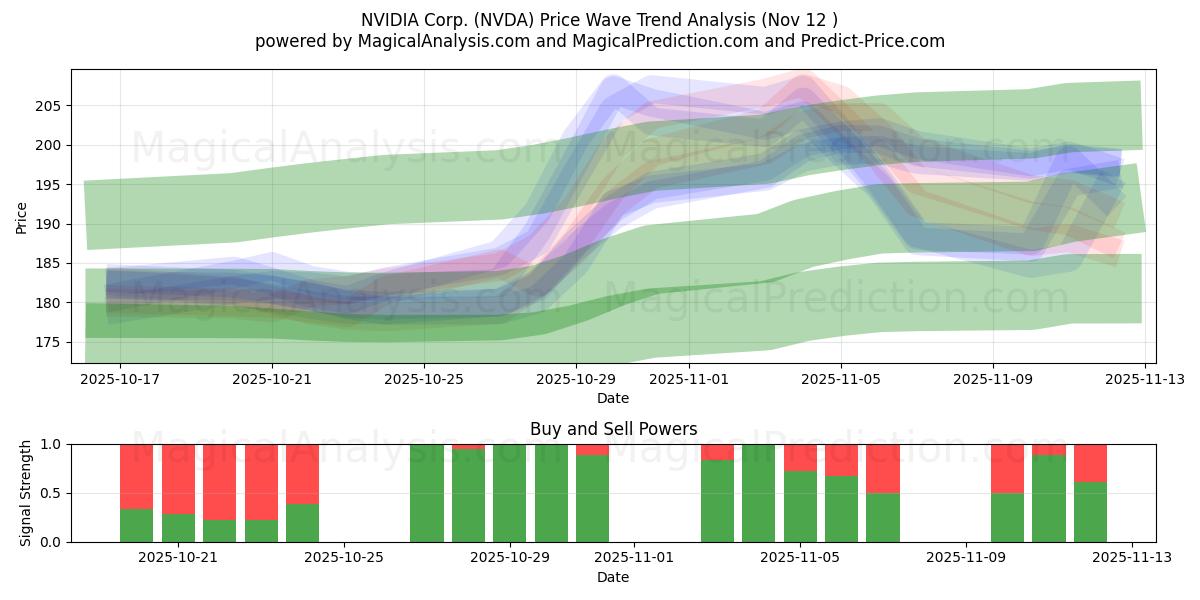  NVIDIA Corp. (NVDA) Support and Resistance area (11 Nov) 