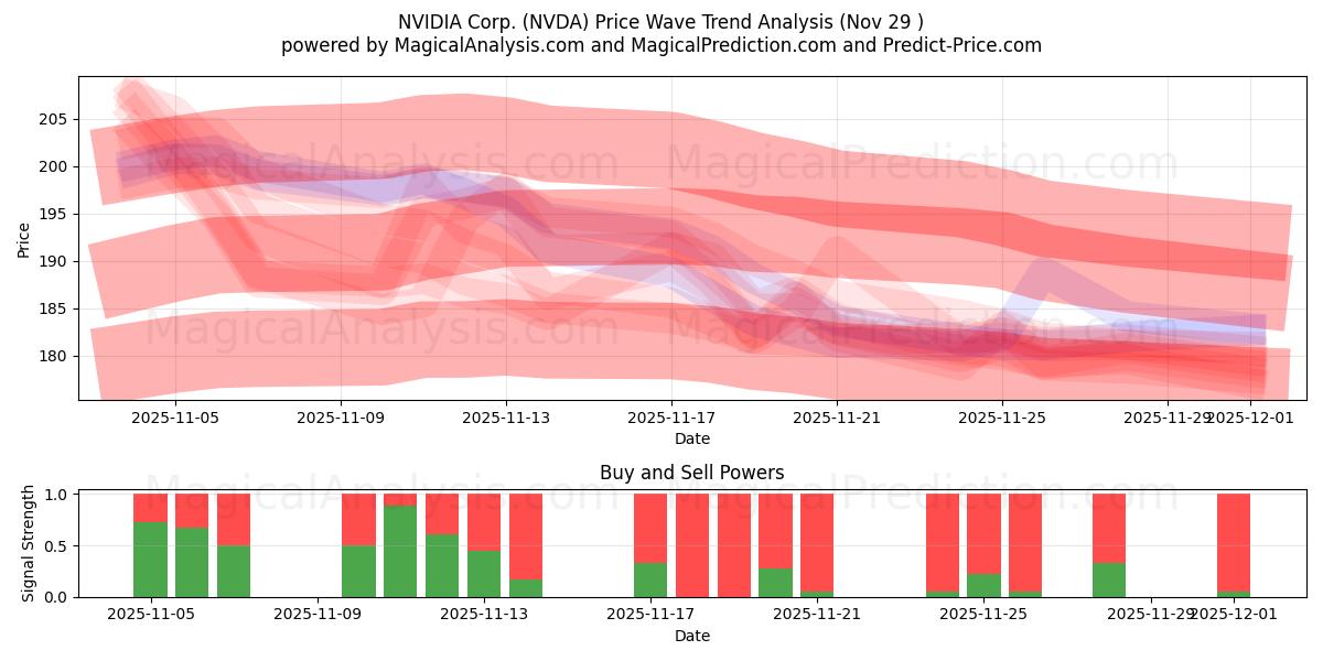  NVIDIA Corp. (NVDA) Support and Resistance area (28 Nov) 