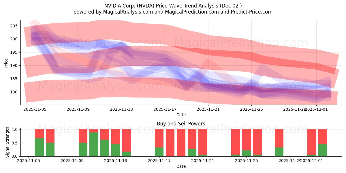  NVIDIA Corp. (NVDA) Support and Resistance area (01 Dec) 