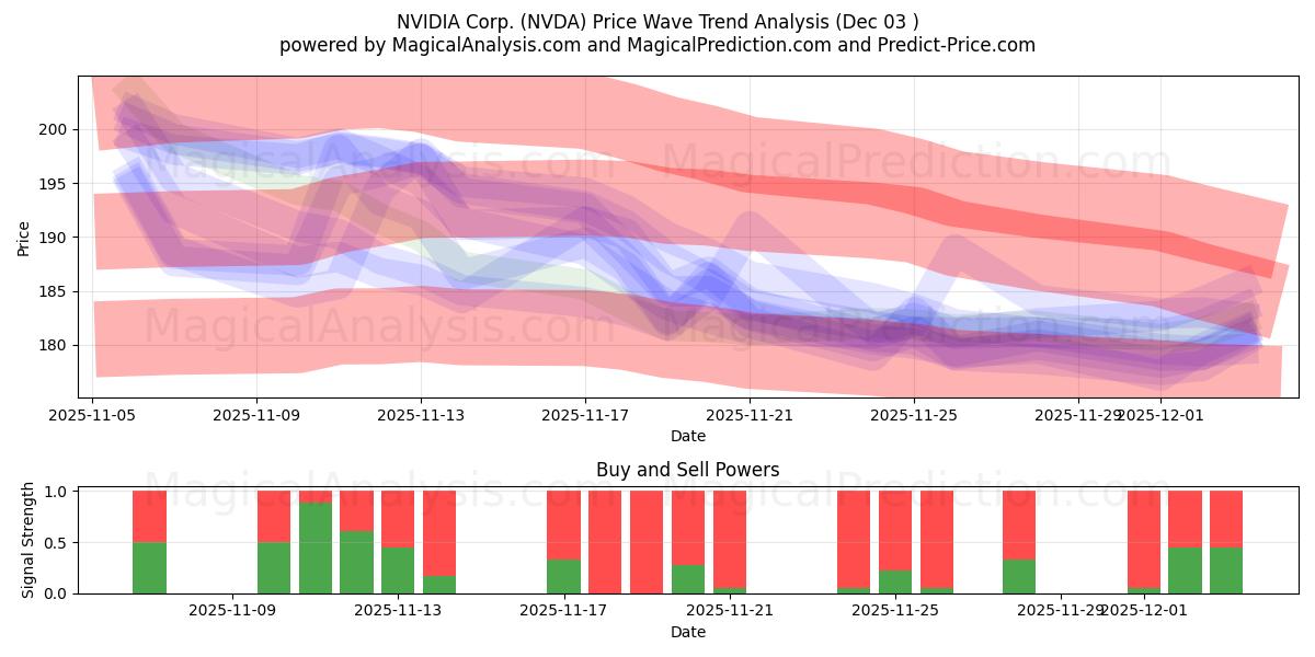  NVIDIA Corp. (NVDA) Support and Resistance area (02 Dec) 
