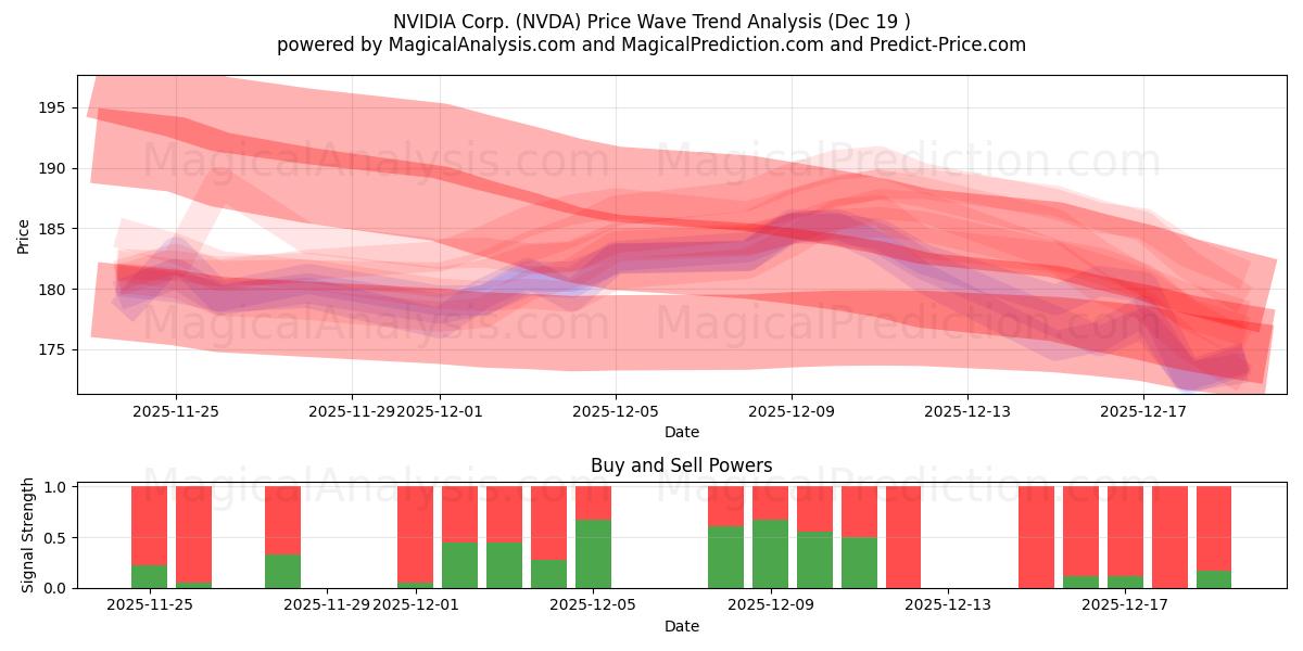  NVIDIA Corp. (NVDA) Support and Resistance area (18 Dec) 