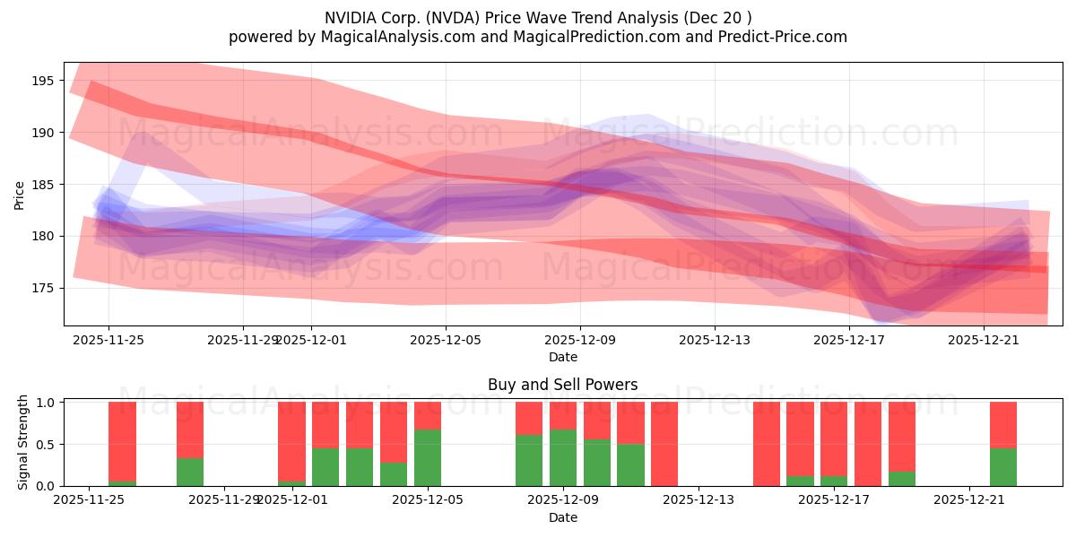  NVIDIA Corp. (NVDA) Support and Resistance area (19 Dec) 