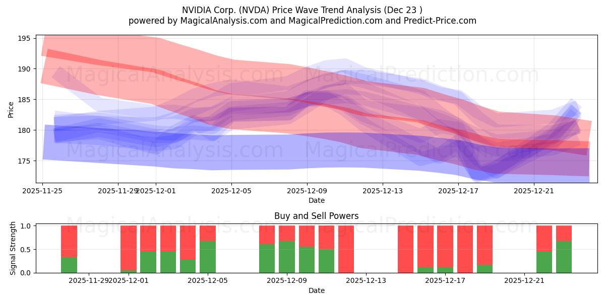  NVIDIA Corp. (NVDA) Support and Resistance area (22 Dec) 