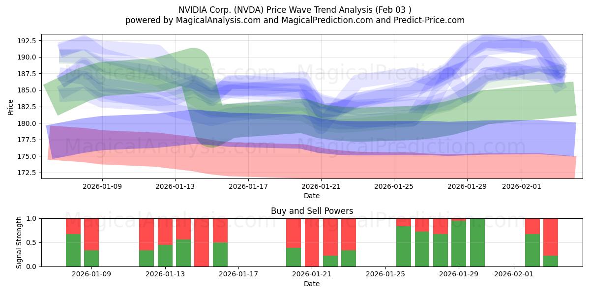  NVIDIA Corp. (NVDA) Support and Resistance area (02 Feb) 