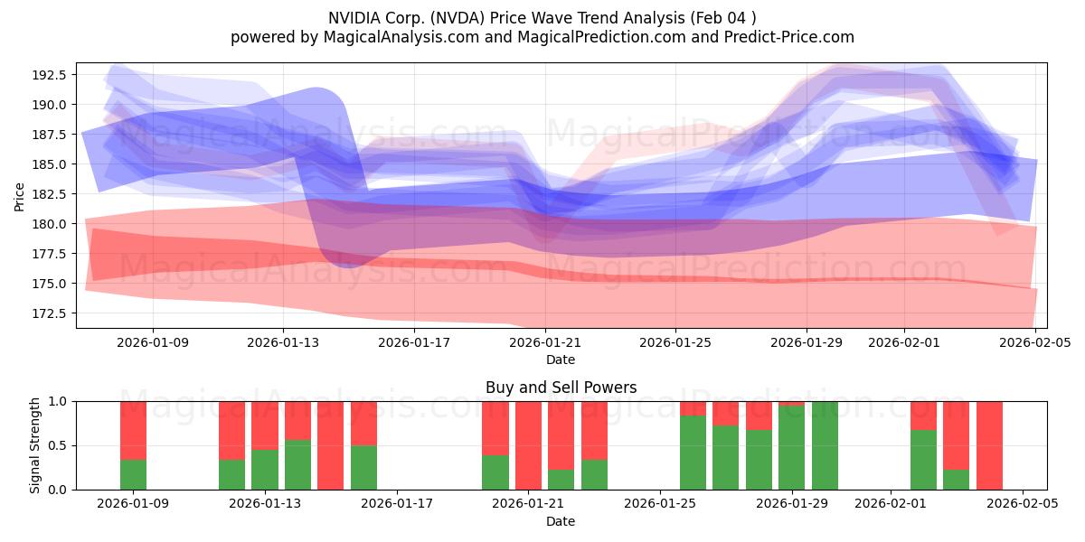  NVIDIA Corp. (NVDA) Support and Resistance area (03 Feb) 