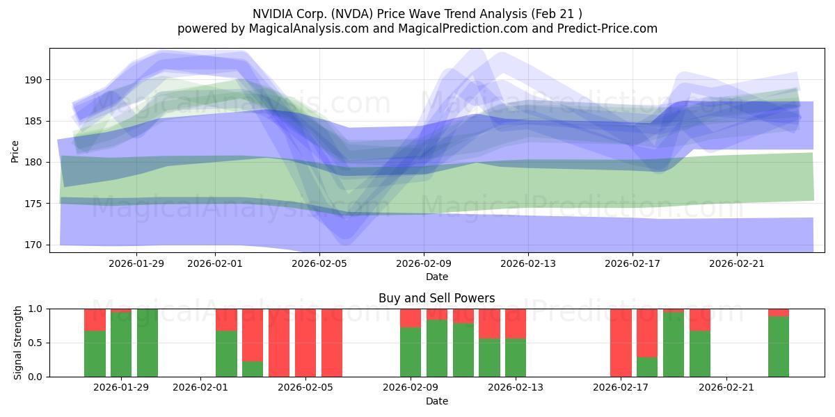  NVIDIA Corp. (NVDA) Support and Resistance area (20 Feb) 