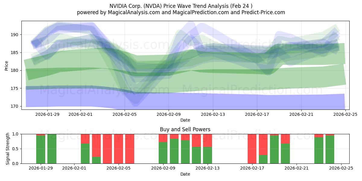  NVIDIA Corp. (NVDA) Support and Resistance area (23 Feb) 