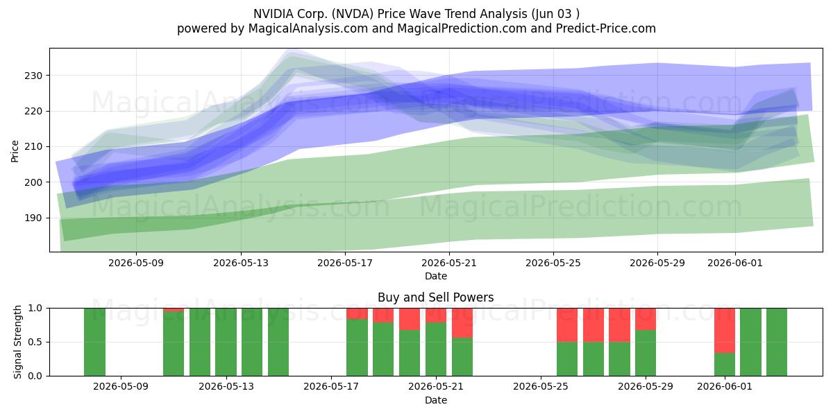  NVIDIA Corp. (NVDA) Support and Resistance area (02 Jun) 