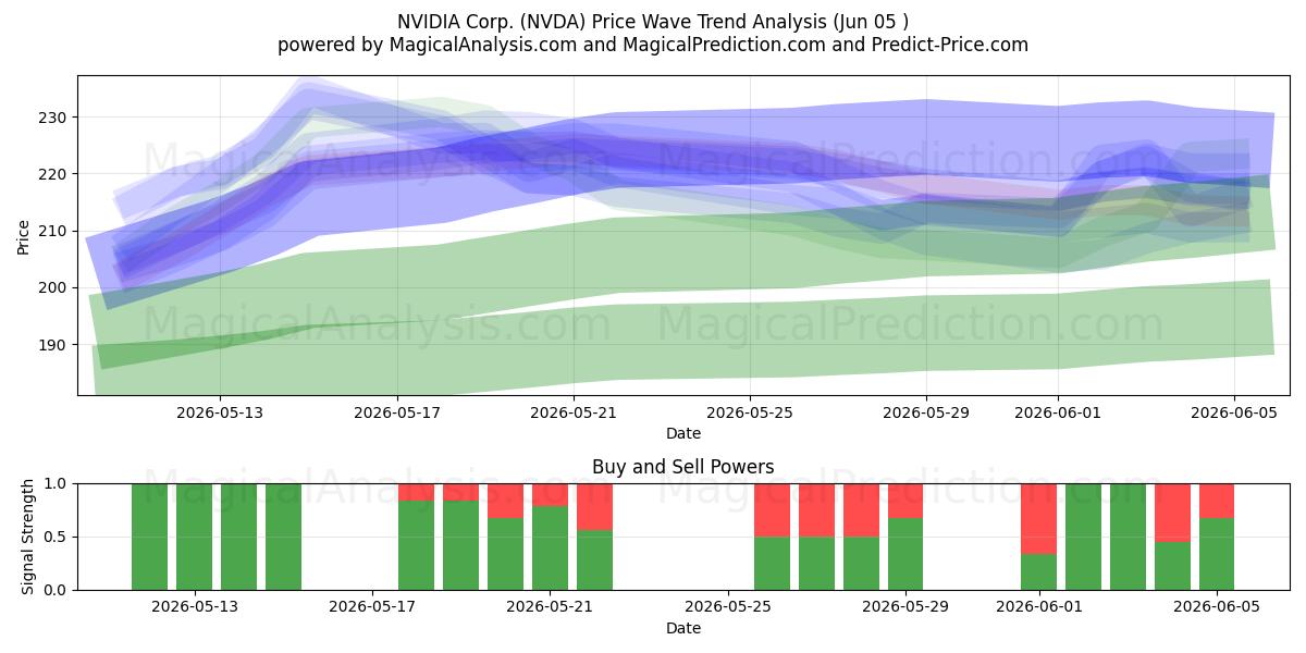  NVIDIA Corp. (NVDA) Support and Resistance area (04 Jun) 