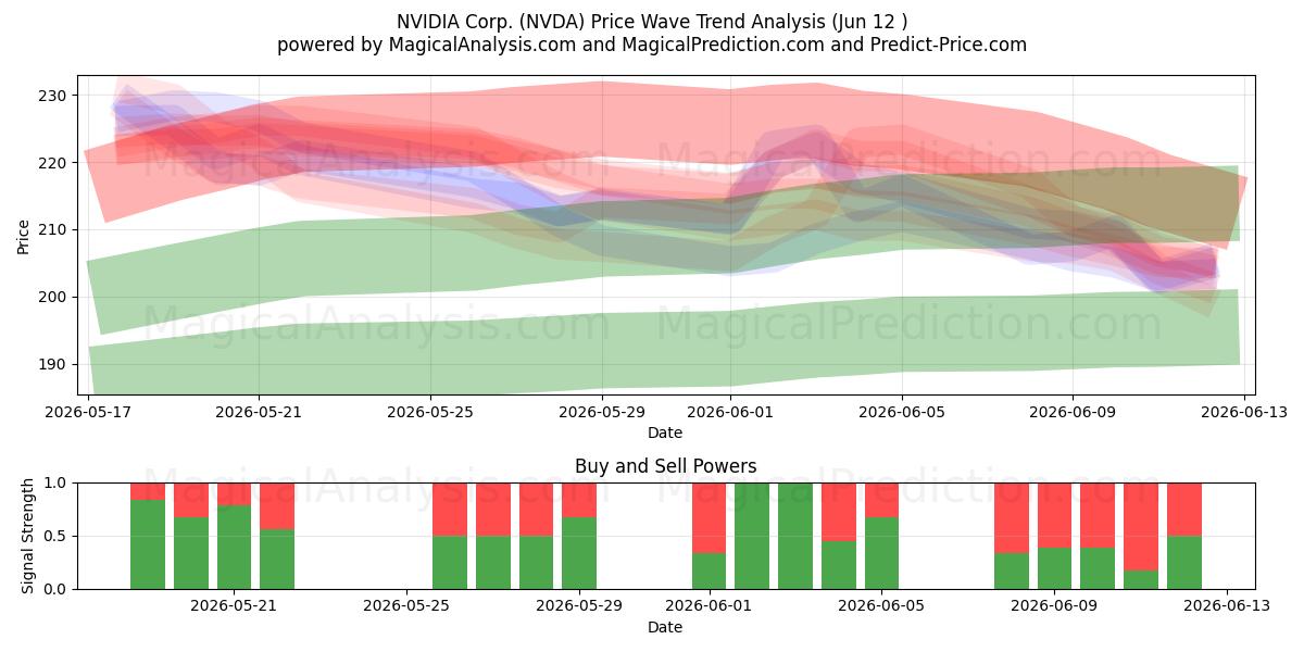  NVIDIA Corp. (NVDA) Support and Resistance area (11 Jun) 