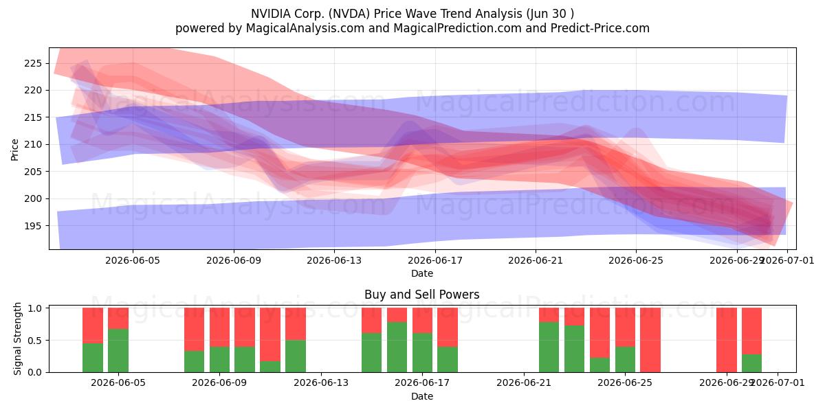  NVIDIA Corp. (NVDA) Support and Resistance area (26 Jun) 