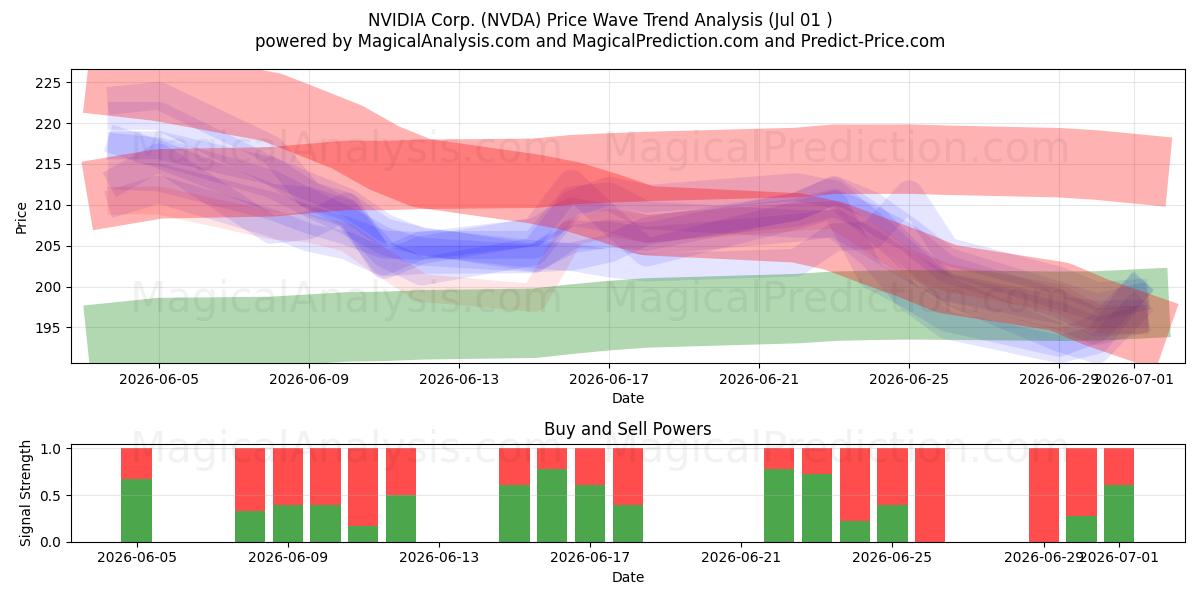  NVIDIA Corp. (NVDA) Support and Resistance area (30 Jun) 