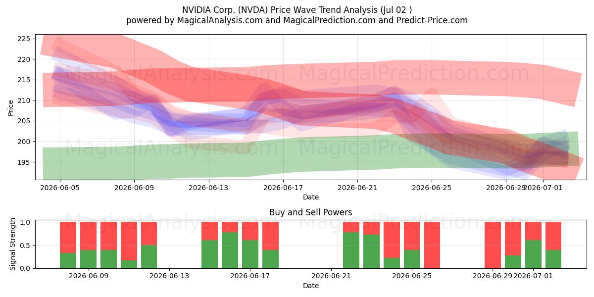  NVIDIA Corp. (NVDA) Support and Resistance area (01 Jul) 