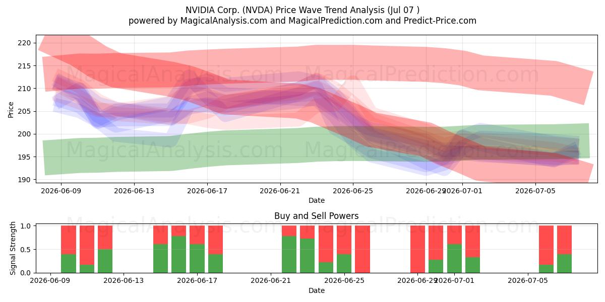  NVIDIA Corp. (NVDA) Support and Resistance area (02 Jul) 