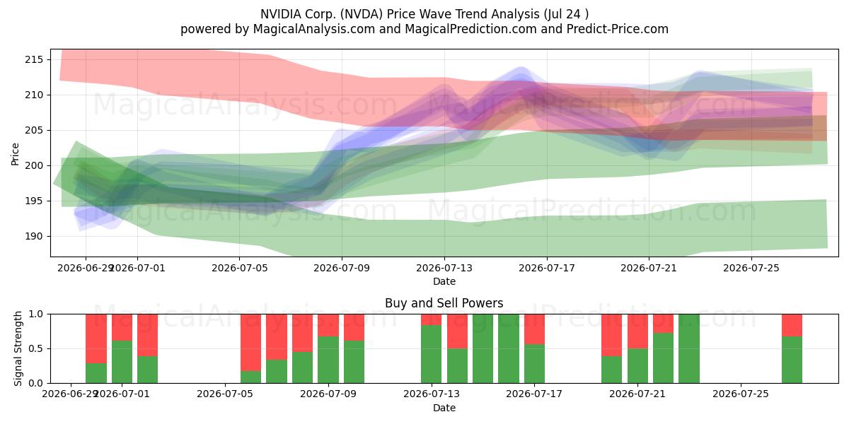  NVIDIA Corp. (NVDA) Support and Resistance area (16 Jul) 
