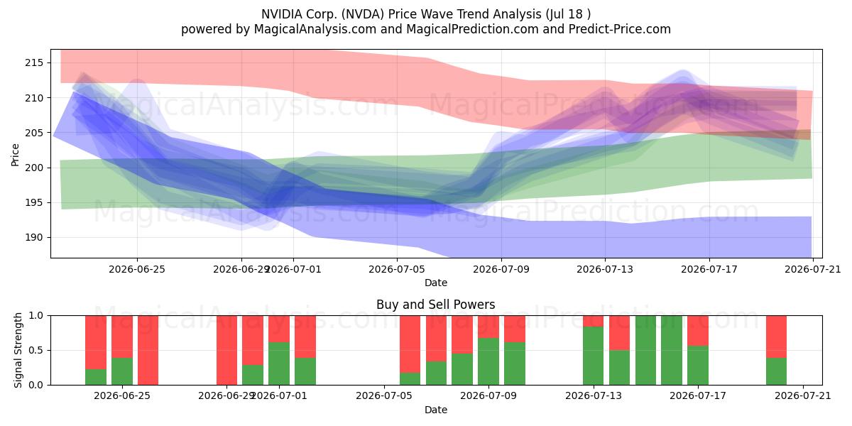  NVIDIA Corp. (NVDA) Support and Resistance area (17 Jul) 