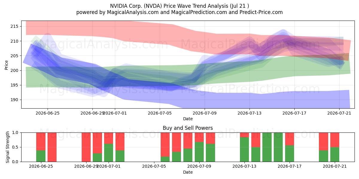  NVIDIA Corp. (NVDA) Support and Resistance area (20 Jul) 