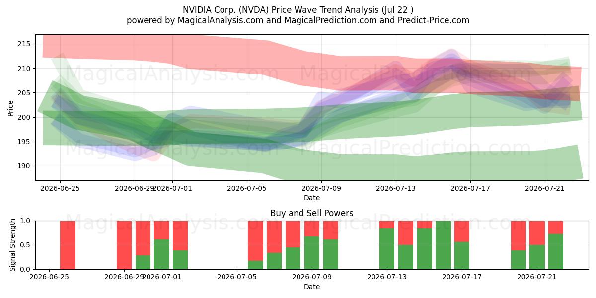  NVIDIA Corp. (NVDA) Support and Resistance area (21 Jul) 