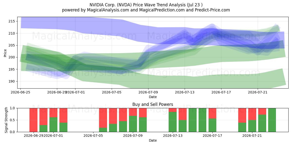  NVIDIA Corp. (NVDA) Support and Resistance area (22 Jul) 