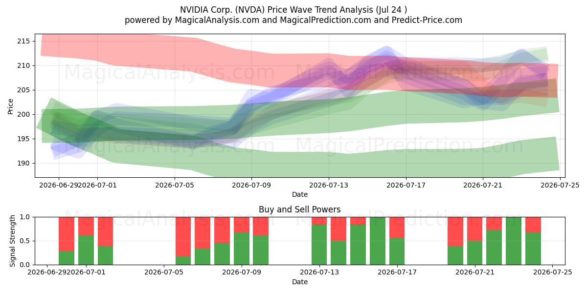  NVIDIA Corp. (NVDA) Support and Resistance area (23 Jul) 