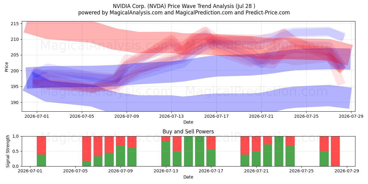  NVIDIA Corp. (NVDA) Support and Resistance area (27 Jul) 