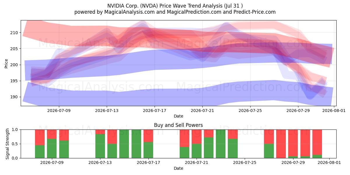  NVIDIA Corp. (NVDA) Support and Resistance area (30 Jul) 