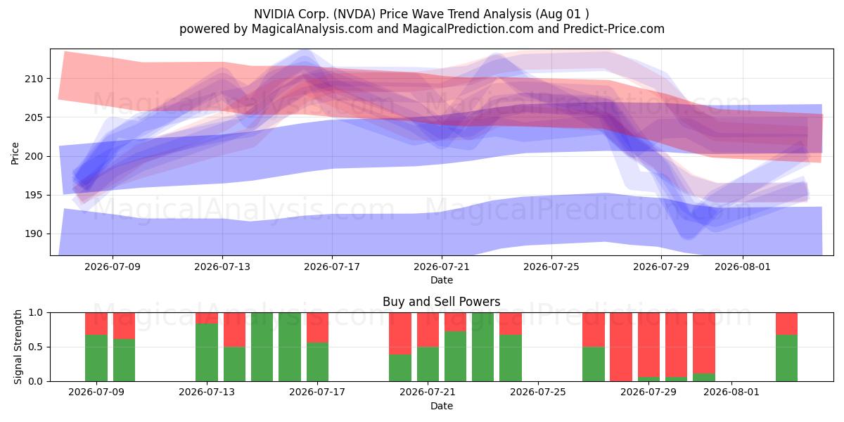  NVIDIA Corp. (NVDA) Support and Resistance area (31 Jul) 