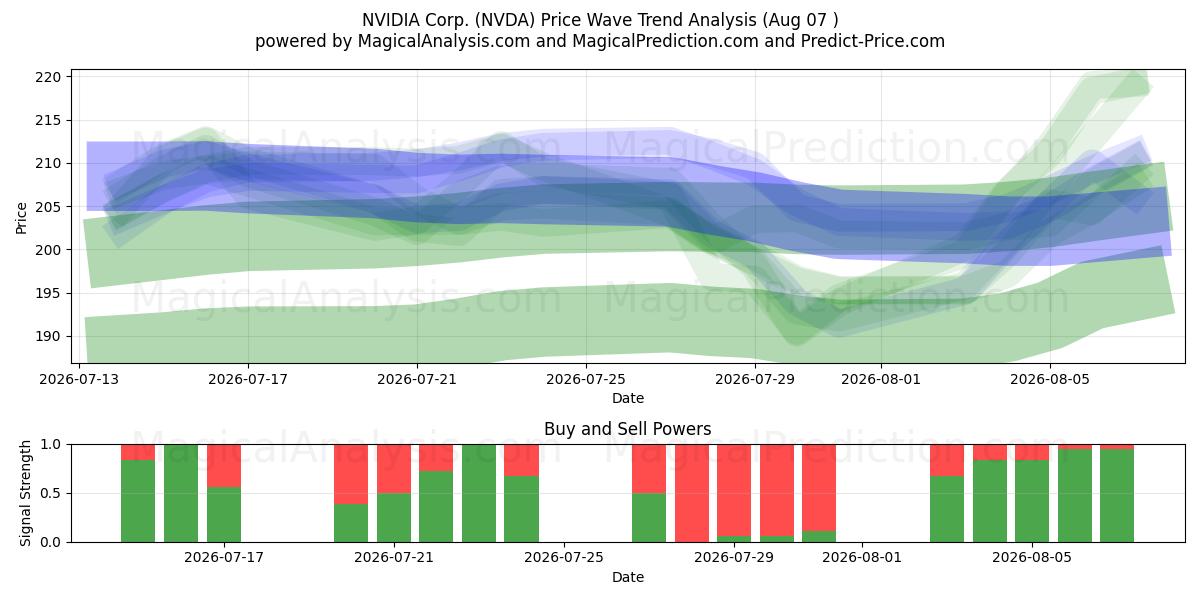  NVIDIA Corp. (NVDA) Support and Resistance area (06 Aug) 