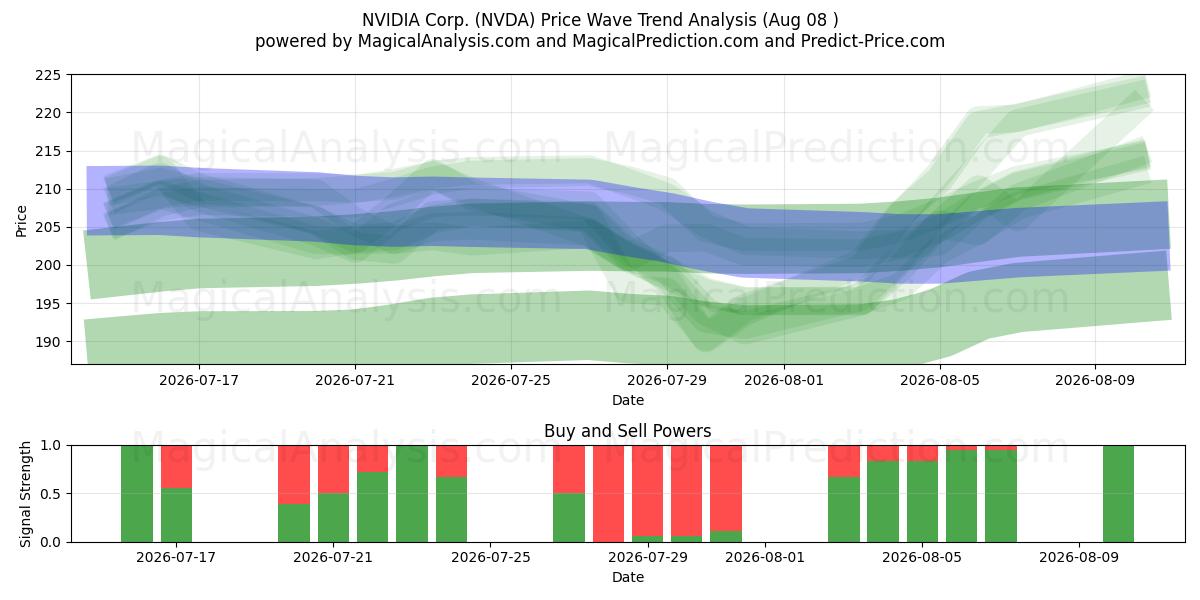  NVIDIA Corp. (NVDA) Support and Resistance area (07 Aug) 