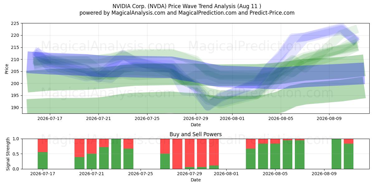  NVIDIA Corp. (NVDA) Support and Resistance area (10 Aug) 