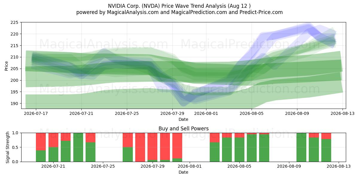  NVIDIA Corp. (NVDA) Support and Resistance area (11 Aug) 
