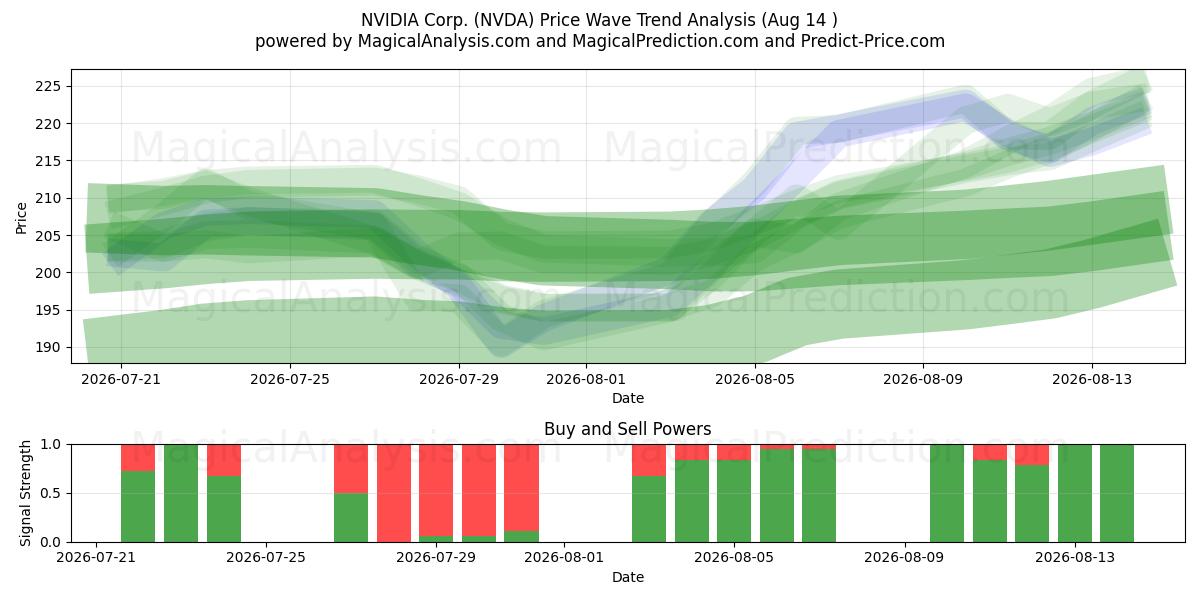  NVIDIA Corp. (NVDA) Support and Resistance area (12 Aug) 